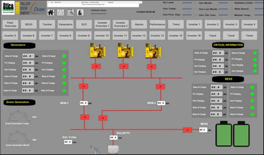 Solar plant SCADA overview